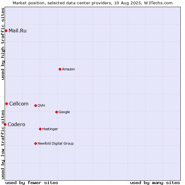 Market position of Cellcom vs. Mail.Ru vs. Codero