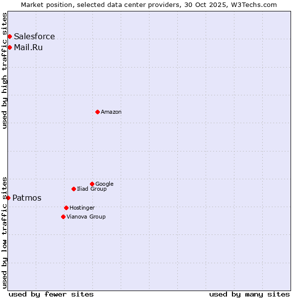 Market position of Salesforce vs. Mail.Ru vs. Patmos