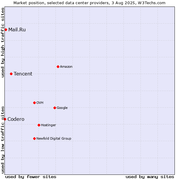 Market position of Tencent vs. Mail.Ru vs. Codero