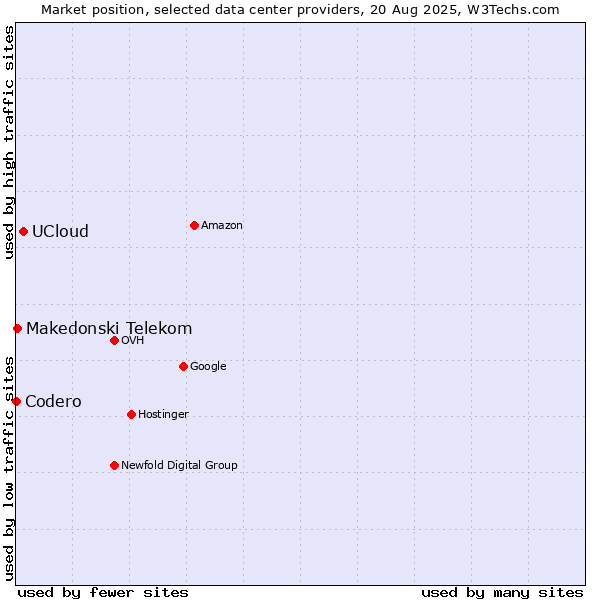Market position of UCloud vs. Makedonski Telekom vs. Codero