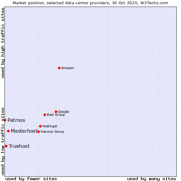 Market position of Masterhost vs. Truehost vs. Patmos