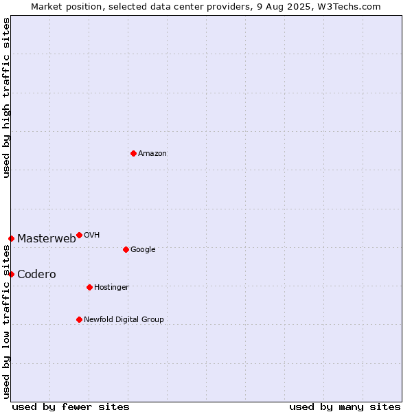 Market position of Masterweb vs. Codero