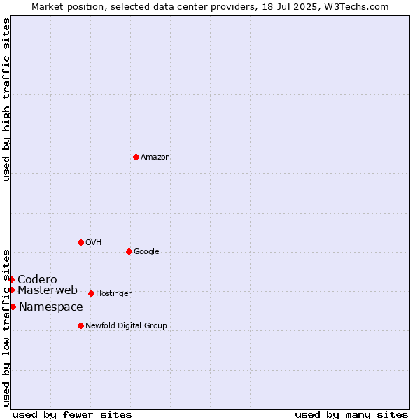 Market position of Namespace vs. Masterweb vs. Codero