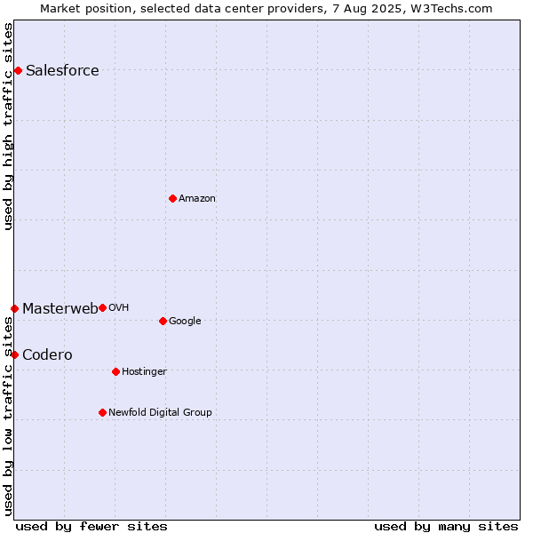 Market position of Salesforce vs. Masterweb vs. Codero