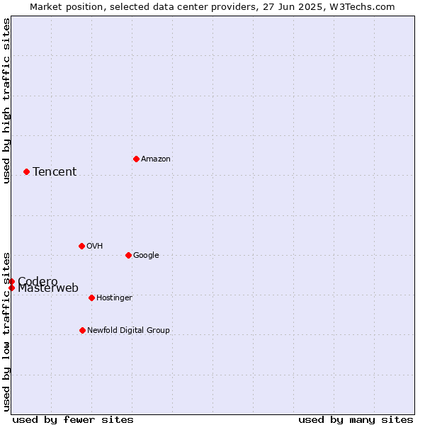 Market position of Tencent vs. Masterweb vs. Codero