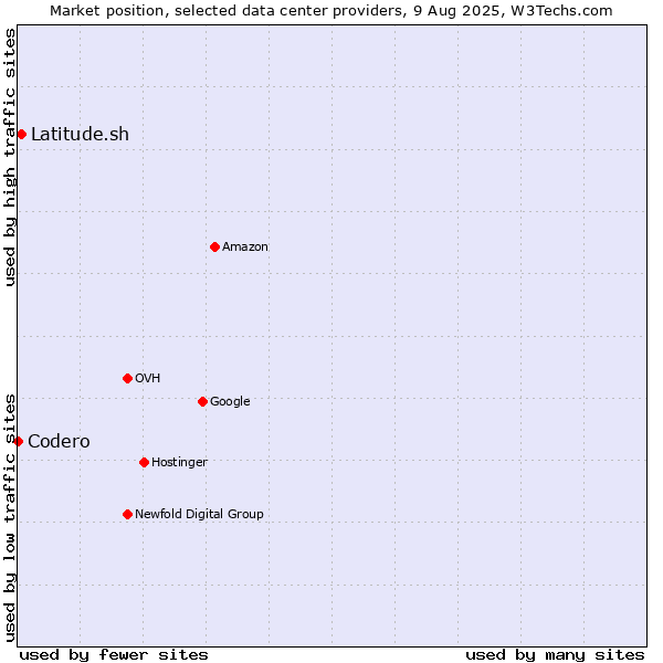 Market position of Latitude.sh vs. Codero