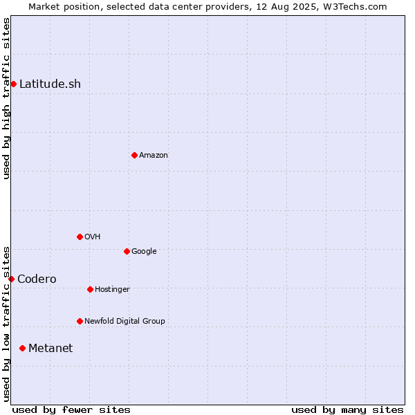 Market position of Metanet vs. Latitude.sh vs. Codero
