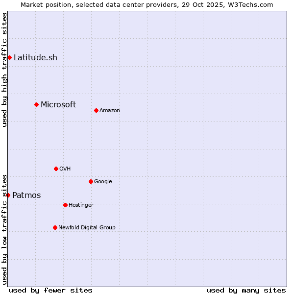 Market position of Microsoft vs. Latitude.sh vs. Patmos