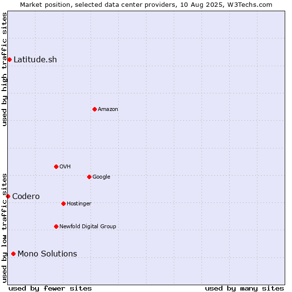Market position of Mono Solutions vs. Latitude.sh vs. Codero