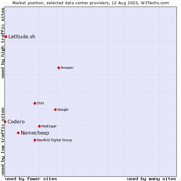 Market position of Namecheap vs. Latitude.sh vs. Codero