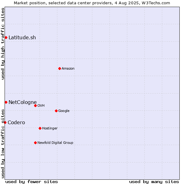 Market position of Latitude.sh vs. NetCologne vs. Codero