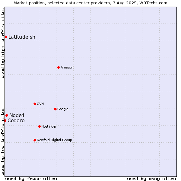 Market position of Node4 vs. Latitude.sh vs. Codero