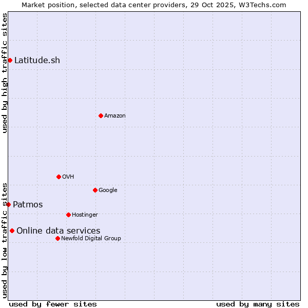 Market position of Online data services vs. Latitude.sh vs. Patmos