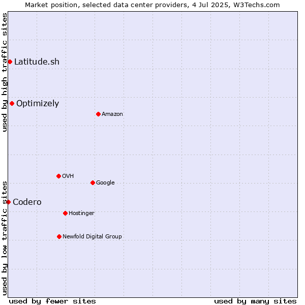 Market position of Optimizely vs. Latitude.sh vs. Codero