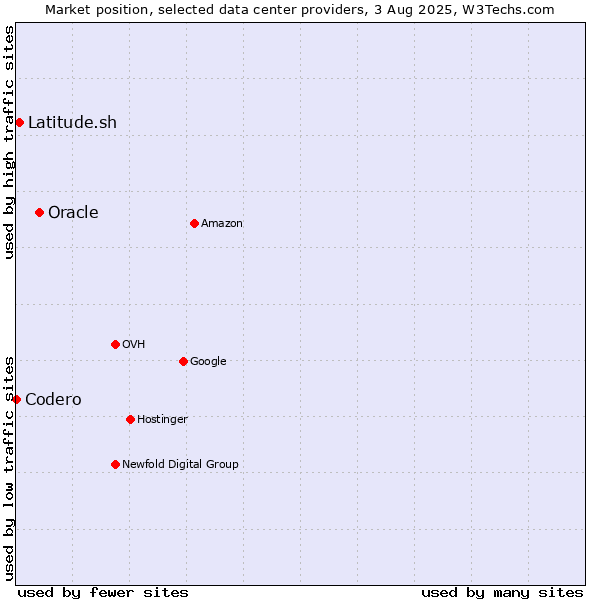Market position of Oracle vs. Latitude.sh vs. Codero