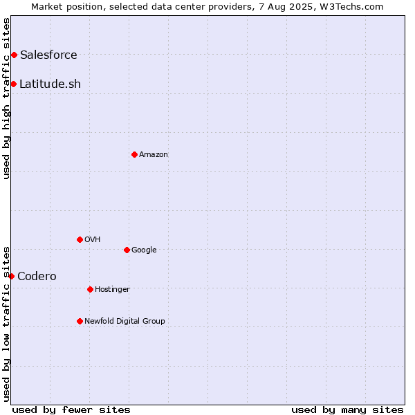 Market position of Salesforce vs. Latitude.sh vs. Codero