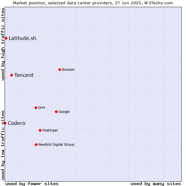 Market position of Tencent vs. Latitude.sh vs. Codero
