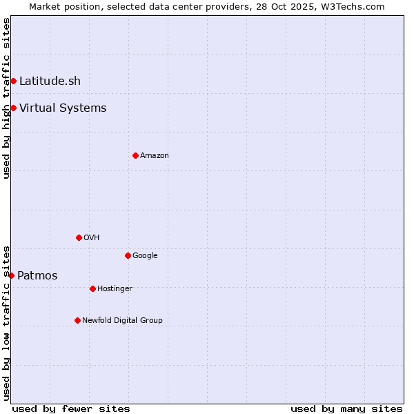 Market position of Virtual Systems vs. Latitude.sh vs. Patmos