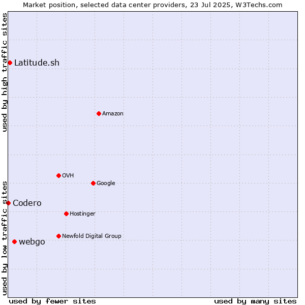 Market position of webgo vs. Latitude.sh vs. Codero