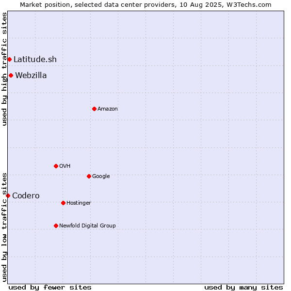 Market position of Webzilla vs. Latitude.sh vs. Codero