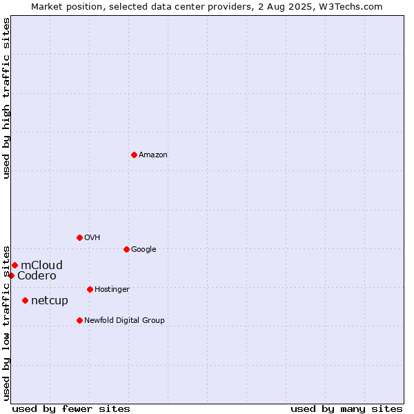 Market position of netcup vs. mCloud vs. Codero