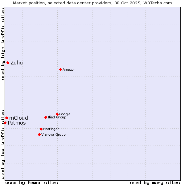 Market position of Zoho vs. mCloud vs. Patmos