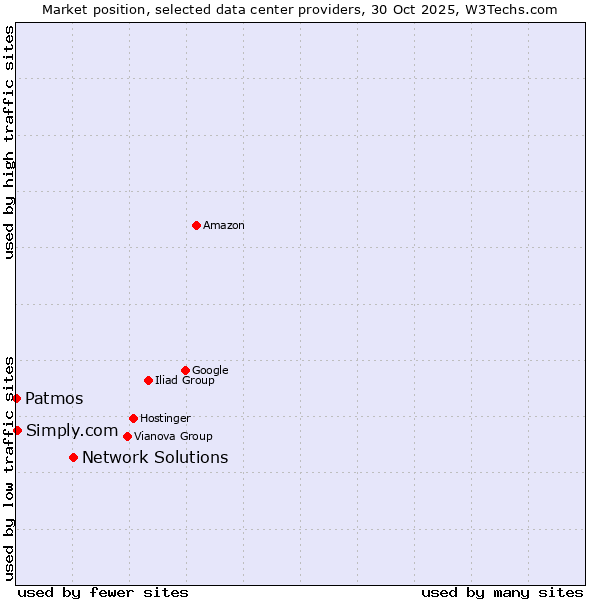 Market position of Network Solutions vs. Simply.com vs. Patmos