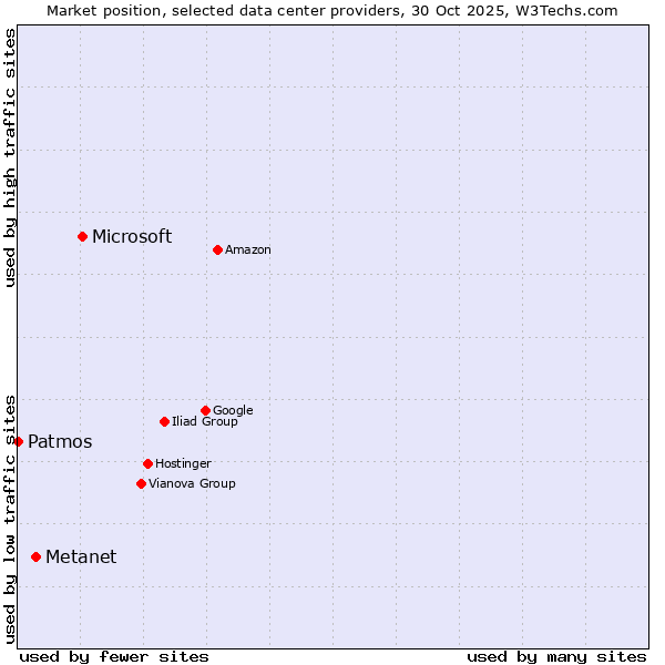 Market position of Microsoft vs. Metanet vs. Patmos