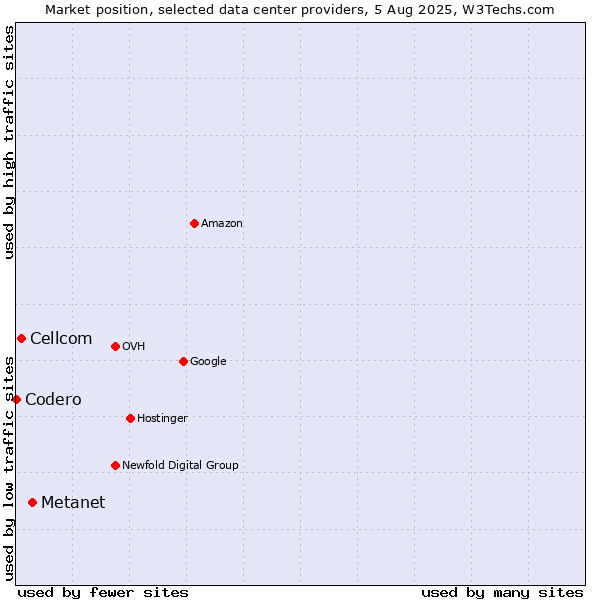 Market position of Metanet vs. Cellcom vs. Codero