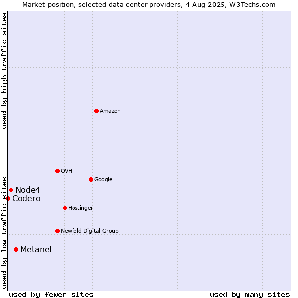 Market position of Metanet vs. Node4 vs. Codero
