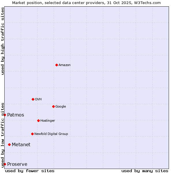 Market position of Metanet vs. Proserve vs. Patmos