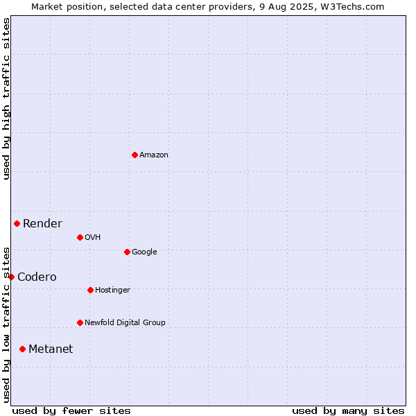 Market position of Metanet vs. Render vs. Codero
