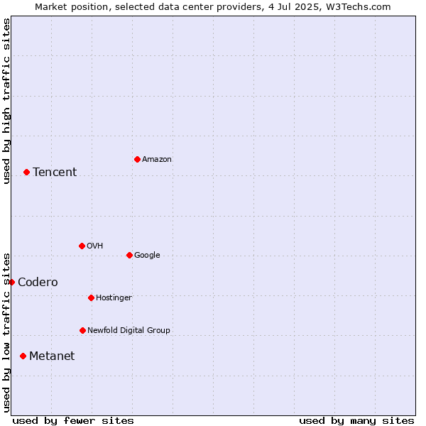 Market position of Tencent vs. Metanet vs. Codero
