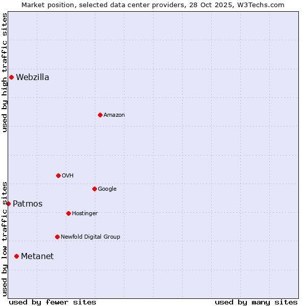 Market position of Metanet vs. Webzilla vs. Patmos
