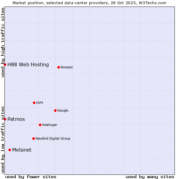Market position of Metanet vs. H88 Web Hosting vs. Patmos