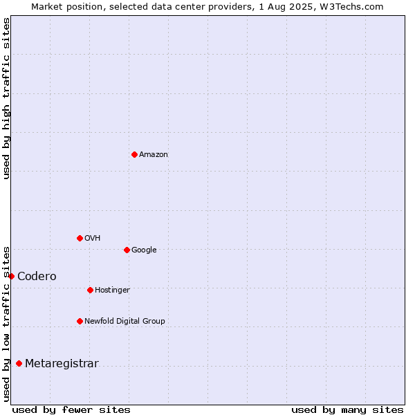 Market position of Metaregistrar vs. Codero