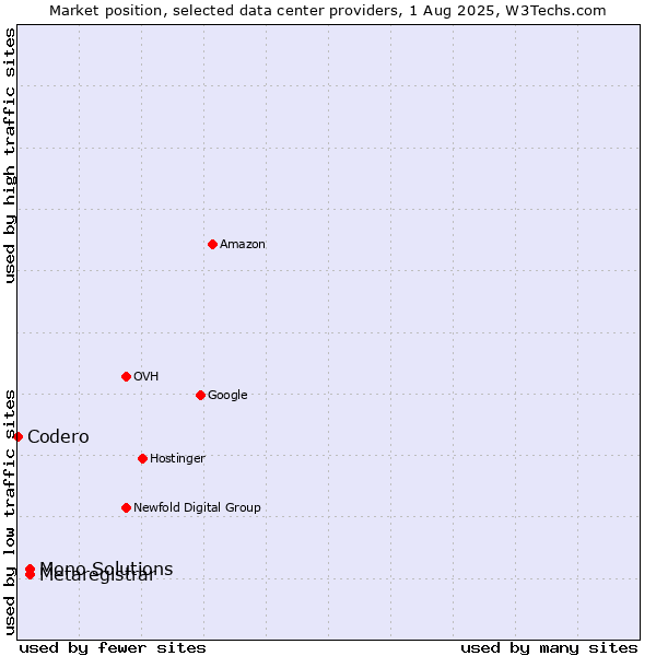 Market position of Metaregistrar vs. Mono Solutions vs. Codero