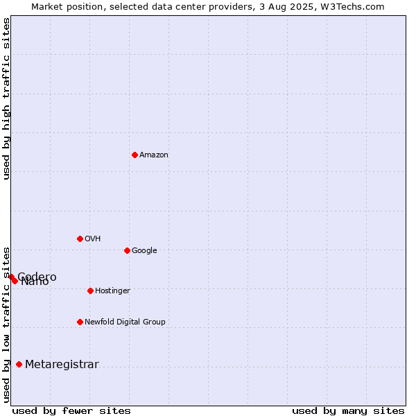 Market position of Metaregistrar vs. Nano vs. Codero
