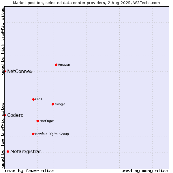Market position of Metaregistrar vs. NetConnex vs. Codero