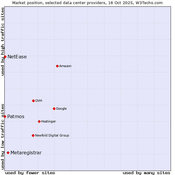 Market position of Metaregistrar vs. NetEase vs. Patmos