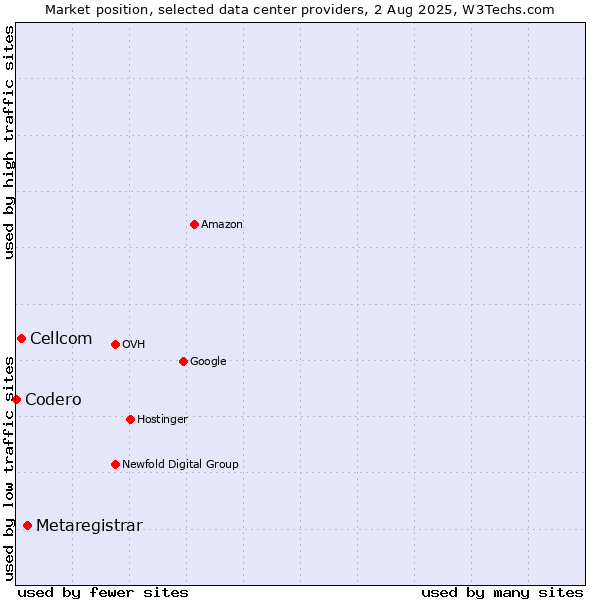 Market position of Metaregistrar vs. Cellcom vs. Codero