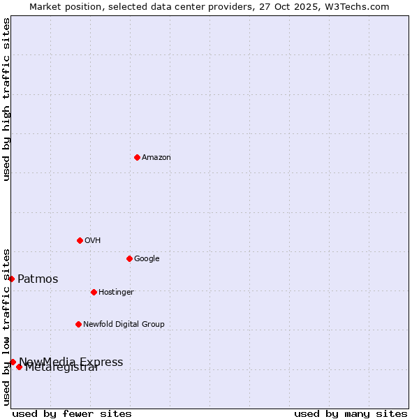 Market position of Metaregistrar vs. NewMedia Express vs. Patmos