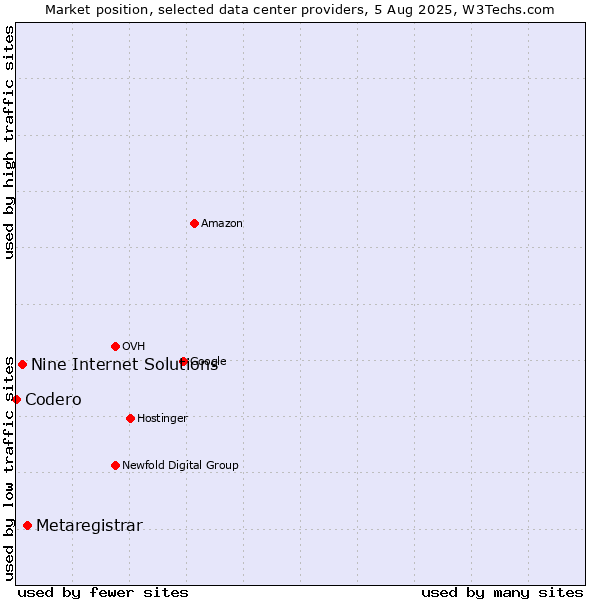 Market position of Metaregistrar vs. Nine Internet Solutions vs. Codero