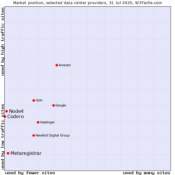 Market position of Metaregistrar vs. Node4 vs. Codero