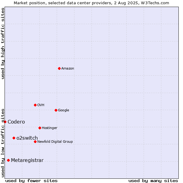Market position of o2switch vs. Metaregistrar vs. Codero