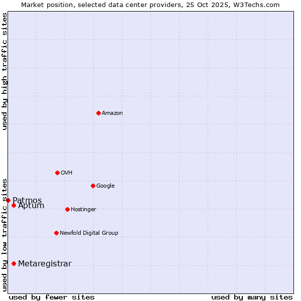 Market position of Aptum vs. Metaregistrar vs. Patmos