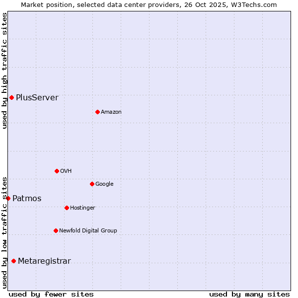 Market position of Metaregistrar vs. PlusServer vs. Patmos