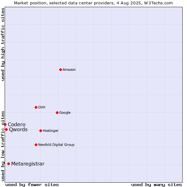 Market position of Metaregistrar vs. Qwords vs. Codero