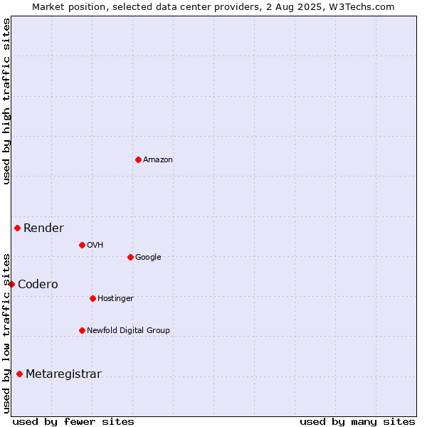 Market position of Metaregistrar vs. Render vs. Codero
