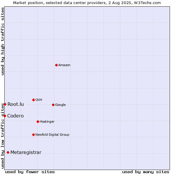 Market position of Metaregistrar vs. Root.lu vs. Codero